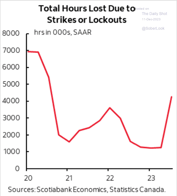 /brief/img/Screenshot 2023-12-11 at 07-04-29 The Daily Shot Jobs report not as strong as the headline figure suggests.png